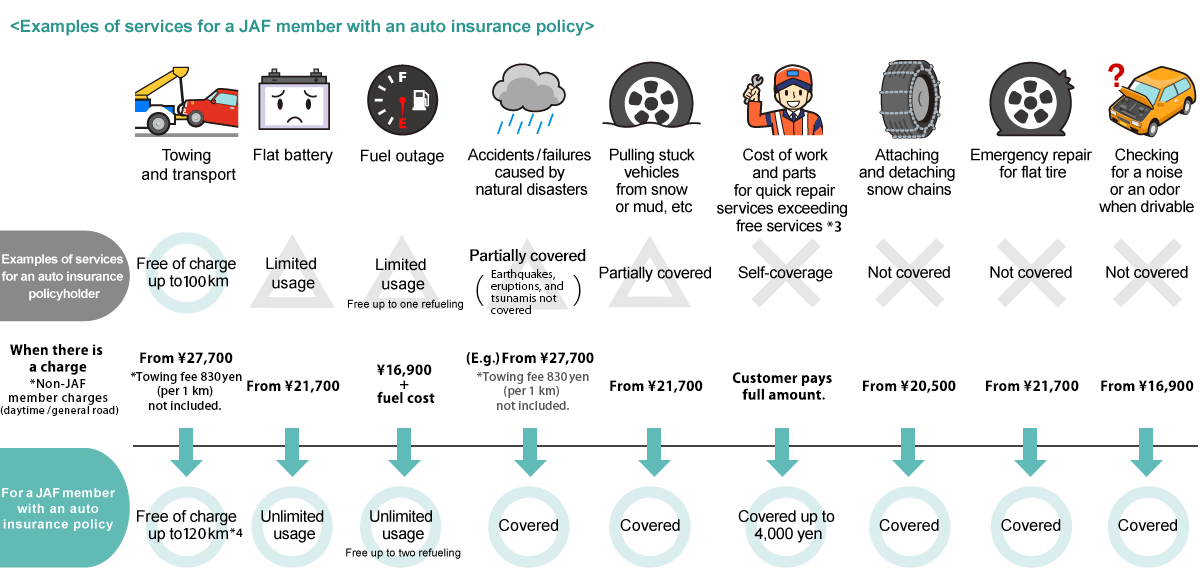 Examples of services for a JAF member with an auto insurance policy