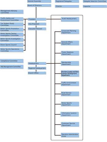 Organizational Chart of JAF